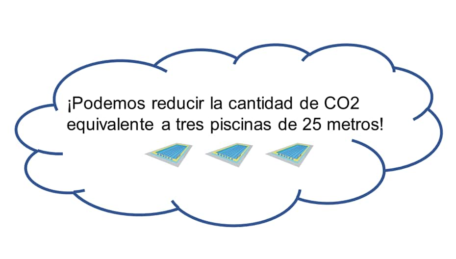 ¡Reducimos la cantidad de emisiones de CO₂ que equivalen a tres piscinas de 25 metros! Ilustración de tres piscinas una al lado de la otra.