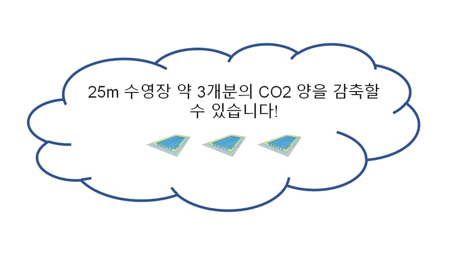 25m 수영장 3개분의 CO2 양을 감축할 수 있습니다! 수영장 3개를 나열한 일러스트