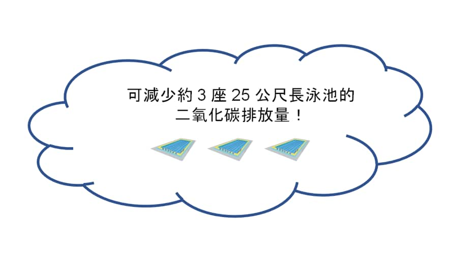 可減少約 3 座 25 公尺長泳池的二氧化碳排放量！3 座泳池並排的插圖