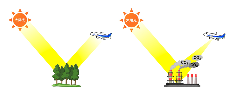 太陽光が地上に当たって反射した光を、飛行機に乗せた観測機器がキャッチする仕組みの図の画像