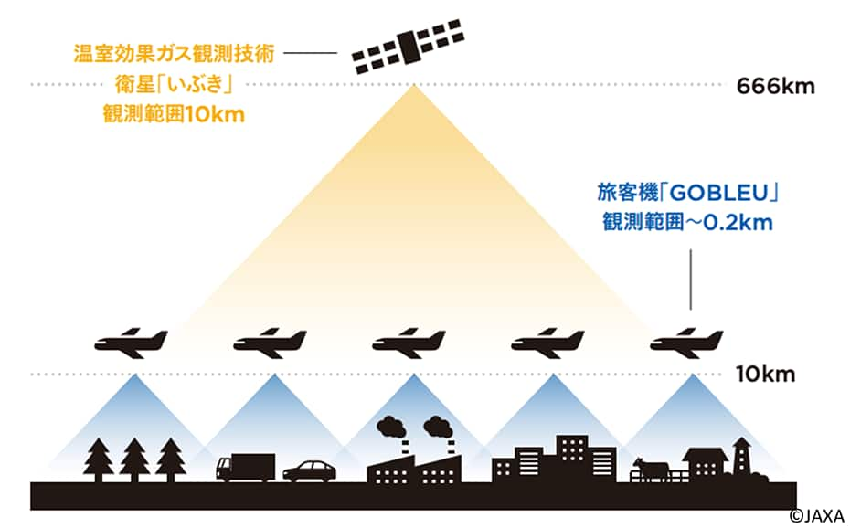 衛星からの観測とANAの飛行機を利用した観測の違いを示した図の画像