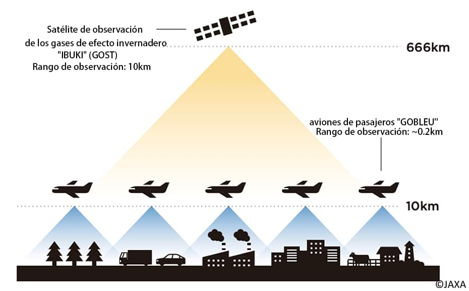 Imagen de la figura que muestra la diferencia entre las observaciones de un satélite y el uso del avión de ANA.