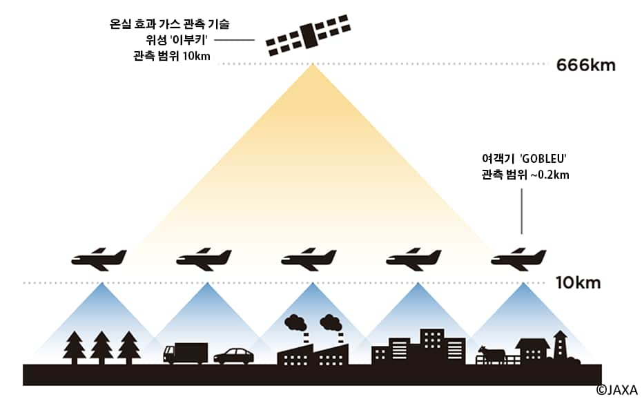 위성에서의 관측과 ANA의 비행기를 이용한 관측의 차이를 나타낸 그림 이미지