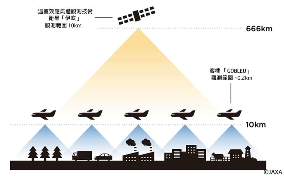 從衛星進行觀測與使用 ANA 飛機進行觀測的差別示意圖