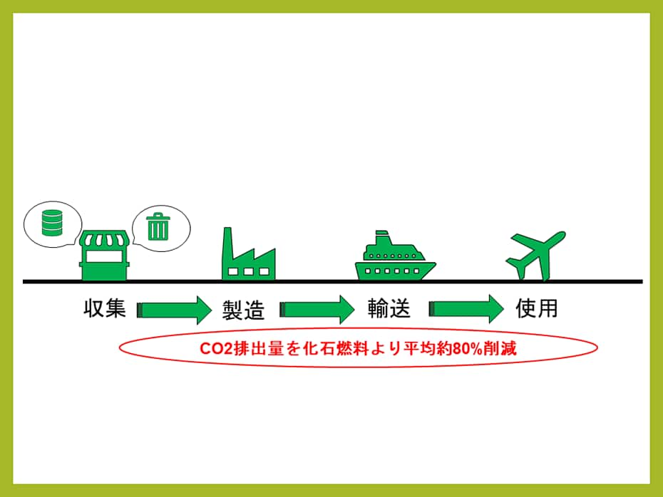 「化石燃料と比較すると原材料の収集から製造、輸送、使用など全ての段階を通してCO2排出量が平均約80％程度抑制」を示したイラスト