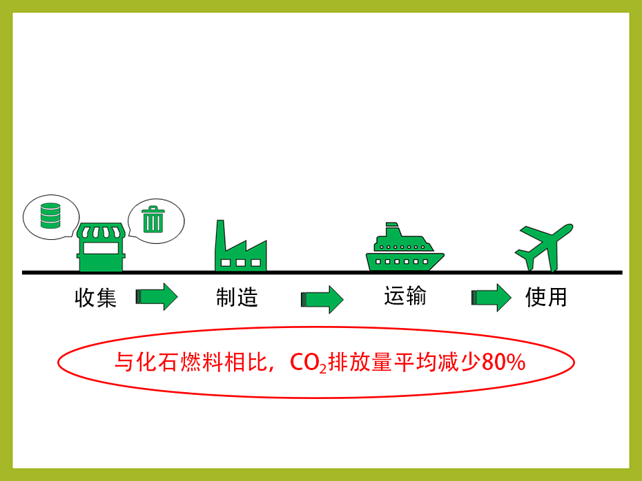 插图显示“和化石燃料相比，SAF从原材料的收集到制造、运输、使用等所有阶段的CO₂气体排放量平均可减少约80%”。