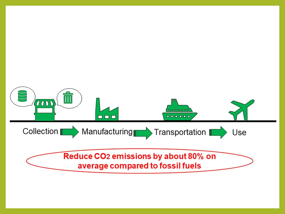 The illustration shows that, compared to fossil fuels, CO2 emissions are reduced by about 80% on average at all stages, from collection of raw materials to manufacturing, transportation and use.