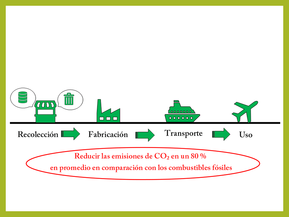 En la ilustración se observa que, en comparación con los combustibles fósiles, las emisiones de CO₂ se reducen en un 80 % en promedio en todas las etapas, desde la recolección de las materias primas hasta la fabricación, el transporte y el uso.