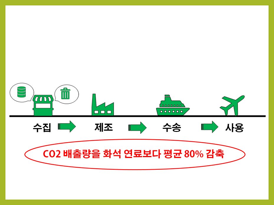 ‘화석 연료와 비교하면 원재료 수집에서 제조, 수송, 사용 등 모든 단계를 통해 CO2 배출량이 평균 약 80％ 정도 억제’를 나타낸 일러스트