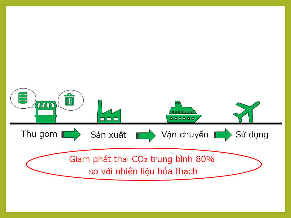 Hình minh họa cho thấy, so với nhiên liệu hóa thạch, phát thải CO₂ giảm trung bình 80% ở tất cả các giai đoạn, từ thu gom nguyên vật liệu thô đến sản xuất, vận chuyển và sử dụng.