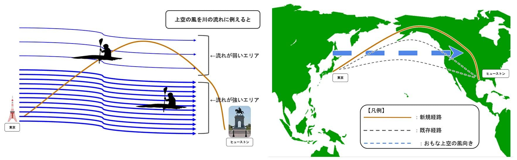 例えば、ヒューストンから東京までの新規経路では、機体とは逆向きの上空の風の流れが強いエリアを迂回しながら、より流れが弱いエリアを通る経路を設定しています。既存経路の方が飛行距離は短いのですが、上空の風向きを考慮して北に迂回した新規経路を設定することで飛行時間を削減しています。