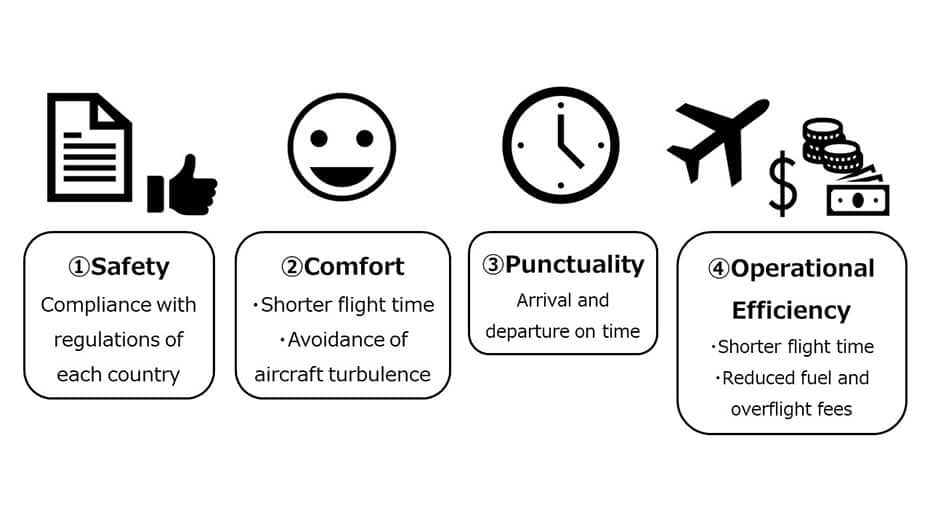 (1) Safety (compliance with regulations of each country) (2) Comfort (shorter flight time, avoidance of aircraft turbulence) (3) Punctuality (arrival and departure on time) (4) Operational Efficiency (shorter flight time, reduced fuel and overflight fees)