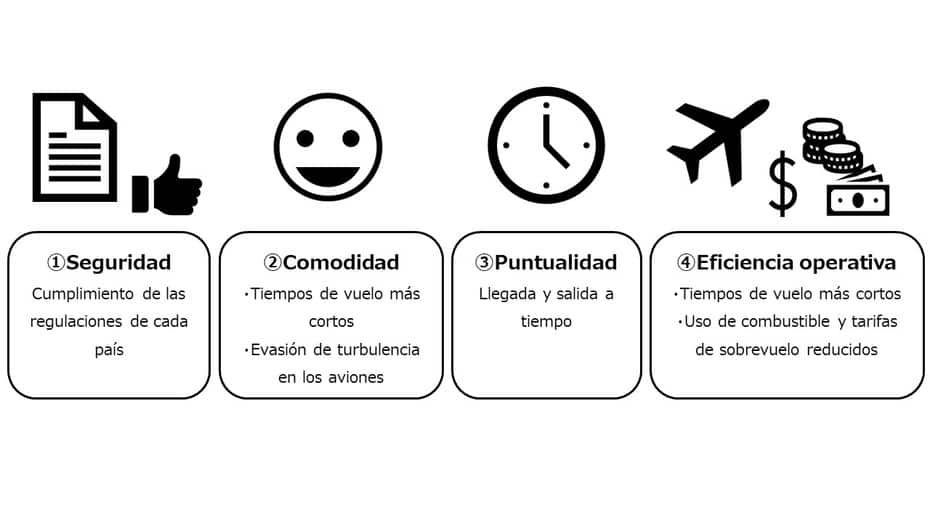 (1) Seguridad (cumplimiento de las regulaciones de cada país) (2) Comodidad (tiempos de vuelo más cortos, evasión de turbulencia en los aviones) (3) Puntualidad (llegada y salida a tiempo) (4) Eficiencia operativa (tiempos de vuelo más cortos, uso de combustible y tarifas de sobrevuelo reducidos)