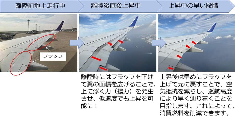 Normal Climbの上昇方法を、フラップに焦点をあてた3枚の画像で表しています。1枚目は、離陸前地上走行中の画像で、フラップの場所が示されています。2枚目は、離陸後直後上昇中にフラップが下がっている画像で、フラップを下げて翼の面積を広げることで、上に浮く力（揚力）を発生させ、低速度でも上昇を可能にすることが示されています。3枚目は、上昇中の早い段階にフラップが元に戻っている画像で、上昇後は早めにフラップを上げて元に戻すことで、空気抵抗を減らし、消費燃料を削減できることが記載されています。