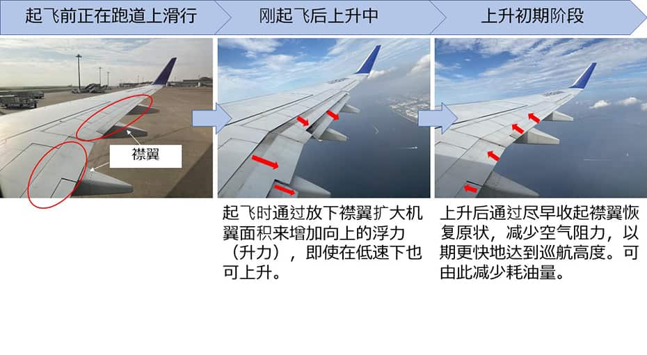 以襟翼为中心的三幅图像说明Normal Climb的上升方式。第一张是飞机起飞前在跑道上滑行的图像，已标注襟翼位置。第二张是在飞机刚起飞后，上升中放下襟翼的图像，通过放下襟翼扩大机翼面积从而增加向上的浮力（升力），这就是飞机即使在低速下也可上升的原理。第三张是在飞机上升的早期阶段复原襟翼的图像，飞机上升后通过尽早收起襟翼恢复原状，可减少空气阻力，从而减少耗油量。