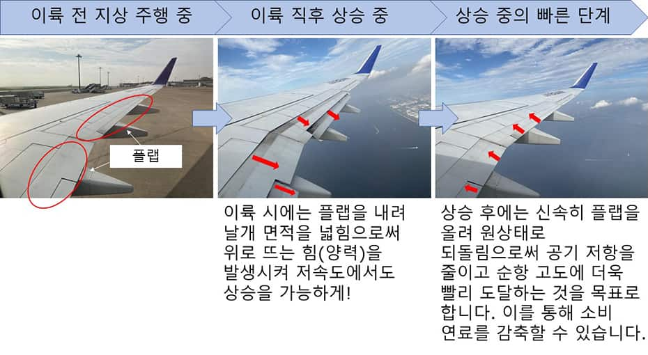 Normal Climb의 상승 방법을 플랩에 초점을 맞춘 3장의 이미지로 나타내고 있습니다. 첫 번째는 이륙 전 지상 주행 중의 이미지로 플랩 장소가 표시되어 있습니다. 두 번째는 이륙 직후 상승 중에 플랩이 내려가 있는 이미지로 플랩을 내려 날개 면적을 넓힘으로써 위로 뜨는 힘(양력)을 발생시켜 저속도에서도 상승을 가능하게 한다는 것을 나타내고 있습니다. 세 번째는 상승 중 빠른 단계에 플랩이 원상태로 되돌아간 이미지로 상승 후에는 신속히 플랩을 올려 원상태로 되돌림으로써 공기 저항을 줄이고 소비 연료를 감축할 수 있다는 것이 기재되어 있습니다.