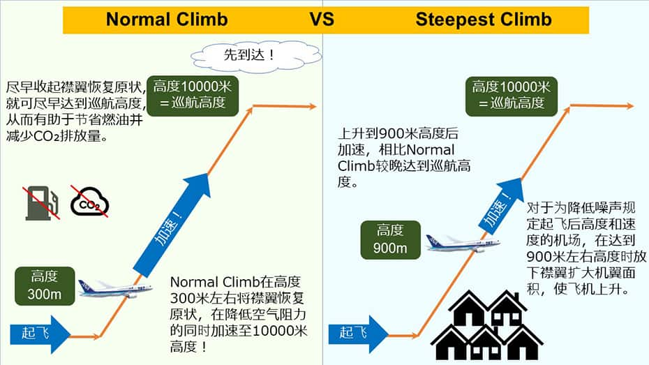 通过图示来比较Normal Climb与Steepest Climb。左边为Normal Climb飞行图示，三个箭头表示从飞机起飞至巡航高度10000米的上升路径。在高度300米的位置标注了飞机，表示从300米起加速至10000米。Normal Climb在高度300米左右将襟翼恢复原状，在降低空气阻力的同时加速至10000米。尽早收起襟翼恢复原状，就可尽早达到巡航高度，从而有助于节省燃油并减少CO₂排放量。右边为Steepest Climb飞行图示，与左图相同，用三个箭头表示从起飞至巡航高度10000米的飞机上升路径。在高度900米的位置标注了飞机，表示从900米起加速至10000米。有的机场为了降低噪声，规定了飞机起飞后的高度和速度，在飞机达到900米左右的高度时，放下襟翼从而扩大机翼面积使飞机上升，而上升到900米高度后飞机才能加速，因此相比Normal Climb方式飞机达到巡航高度较晚。