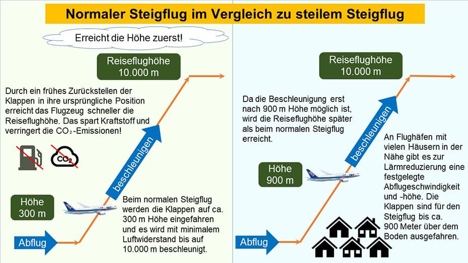 In der linken Hälfte des Diagramms wird der normale Steigflug gezeigt. Die Steigflugroute des Flugzeugs vom Start bis zur Reiseflughöhe von 10.000 Metern wird mit drei Pfeilen dargestellt. Das Flugzeug wird auf einer Höhe von 300 m abgebildet und zusätzlich wird gezeigt, dass es, während es von 300 m auf 10.000 m aufsteigt, beschleunigt. Beim normalen Steigflug sollte das Flugzeug die Klappen bei etwa 300 m Höhe einfahren und bei minimalem aerodynamischen Luftwiderstand bis auf eine Höhe von 10.000 m beschleunigen. Durch ein möglichst schnelles Aus- und Einfahren der Klappen kann das Flugzeug schneller die Reiseflughöhe erreichen, wodurch Kraftstoff gespart und CO₂-Emissionen verringert werden. In der rechten Hälfte der Abbildung wird der steile Steigflug gezeigt. Ebenso wie im linken Diagramm werden auch hier drei Pfeile verwendet, um die Steigflugroute vom Start bis zur Reiseflughöhe von 10.000 Metern darzustellen. Das Flugzeug wird auf einer Höhe von 900 m abgebildet. Es beschleunigt beim Steigflug von 900 m auf 10.000 m. An Flughäfen, an denen zur Lärmreduzierung die Flughöhe nach dem Start und die Geschwindigkeit festgelegt sind, bleiben die Klappen bis zu einer Höhe von ca. 900 m ausgefahren, um die Tragfläche für den Steigflug zu vergrößern. Da eine Beschleunigung erst über 900 m möglich ist, wird die Reiseflughöhe später als bei normalem Steigflug erreicht.