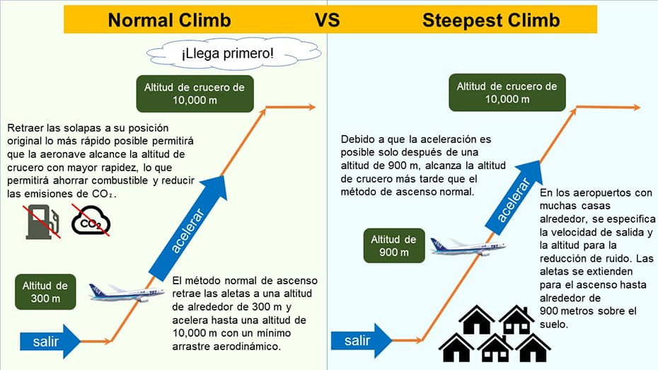 La mitad izquierda del diagrama muestra el ascenso normal, con tres flechas que representan la ruta de ascenso del avión desde el despegue hasta la altitud de crucero de 10,000 metros. El avión se muestra a una altitud de 300 m y se muestra acelerando de 300 m a 10,000 m. El ascenso normal indica que el avión debe retraer las aletas a cerca de 300 m de altitud y acelerar a 10,000 m de altitud con mínimo arrastre aerodinámico. Extender y retraer las aletas tan rápido como sea posible permite que la aeronave alcance la altitud de crucero más rápidamente, lo que ahorra combustible y reduce las emisiones de CO₂. La mitad derecha de la figura muestra el diagrama de ascenso empinado, que, al igual que el diagrama izquierdo, utiliza tres flechas para representar la ruta de ascenso desde el despegue hasta una altitud de crucero de 10,000 metros. El avión se muestra a una altitud de 900 m y se indica una aceleración de 900 m a 10,000 m. En los aeropuertos con especificaciones de altitud y velocidad posteriores al despegue para la reducción del ruido, las aletas se extienden hasta una altitud de aproximadamente 900 m para expandir el área del ala a fin de subir y, dado que la aceleración es posible solo después de 900 m, la altitud de crucero se alcanza más tarde que con el ascenso normal.