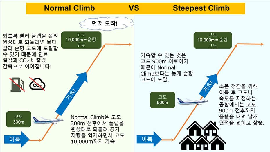 Normal Climb과 Steepest Climb을 그림으로 비교하고 있습니다. 왼쪽 절반은 Normal Climb의 그림으로 3개의 화살표로 이륙에서 순항 고도 10,000m까지의 비행기 상승 루트가 그려져 있습니다. 고도 300m 위치에 비행기 그림이 있으며 300m에서 10,000m까지 가속한다는 것을 나타냅니다. Normal Climb은 고도 300m 전후에서 플랩을 원상태로 되돌려 공기 저항을 억제하면서 고도 10,000m까지 가속한다는 것이 기재되어 있습니다. 되도록 빨리 플랩을 올려 원상태로 되돌리면 보다 빨리 순항 고도에 도달할 수 있기 때문에 연료 절감과 CO₂ 배출량 감축으로 이어집니다. 오른쪽 절반의 그림은 Steepest Climb의 그림으로 왼쪽 그림과 마찬가지로 3개의 화살표로 이륙에서 순항 고도 10,000m까지의 상승 루트가 그려져 있습니다. 고도 900m 지점에 비행기 그림이 있으며, 900m에서 10,000m까지 가속함을 나타냅니다. 소음 경감을 위해 이륙 후 고도나 속도를 지정하는 공항에서는 고도 900m 전후까지 플랩을 내려 날개 면적을 넓히고 상승하며 가속할 수 있는 것은 고도 900m 이후이기 때문에 Normal Climb보다는 늦게 순항 고도에 도달한다는 것이 기재되어 있습니다.