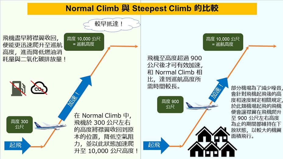 透過示意圖比較 Normal Climb 與 Steepest Climb。左半邊是 Normal Climb 的示意圖，以三個箭頭呈現飛機從起飛到 10,000 公尺巡航高度為止的爬升路線。示意圖中的高度 300 公尺位置處有飛機圖示，用以呈現飛機從 300 公尺至 10,000 公尺的區間內加速的情形。在 Normal Climb 中，飛機於 300 公尺左右的高度將襟翼收回到原本的位置，降低空氣阻力，並以此狀態加速爬升至 10,000 公尺高度。飛機盡早將襟翼收回，便能更迅速爬升至巡航高度，進而降低油耗與二氧化碳排放量。右半邊是 Steepest Climb 的示意圖，與左半邊示意圖一樣，以三個箭頭呈現飛機從起飛到 10,000 公尺巡航高度為止的爬升路線。示意圖中的高度 900 公尺位置處有飛機圖示，用以呈現飛機從 900 公尺至 10,000 公尺的區間內加速的情形。此處另外提供下列文字說明：部分機場為了減少噪音，會針對飛機起飛後的高度和速度制定相關規定，在此類機場起飛的飛機便會讓襟翼在飛機爬升至 900 公尺左右高度為止的期間都維持在下放狀態，以較大的機翼面積飛行，直到高度超過 900 公尺後才可有效加速，和 Normal Climb 相比，達到巡航高度所需時間較長。