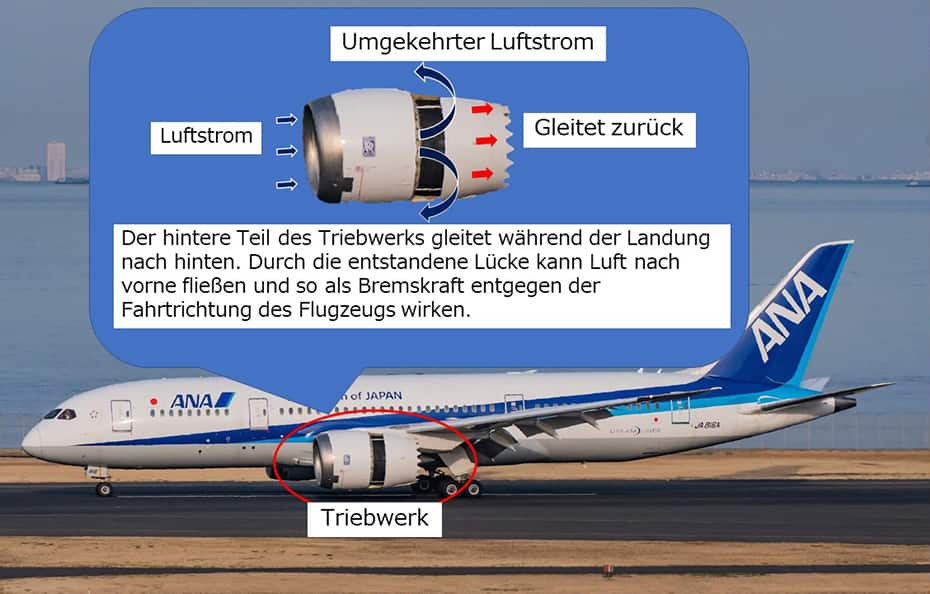 Es ist ein Bild von einem Flugzeug und ein vergrößertes Bild von einem Triebwerk zu sehen. Anhand des vergrößerten Bildes vom Triebwerk wird beschrieben, wie die Schubumkehr funktioniert. Der hintere Teil des Triebwerks gleitet während der Landung nach hinten. Durch die entstandene Lücke kann Luft nach vorne fließen und so als Bremskraft entgegen der Fahrtrichtung des Flugzeugs wirken.