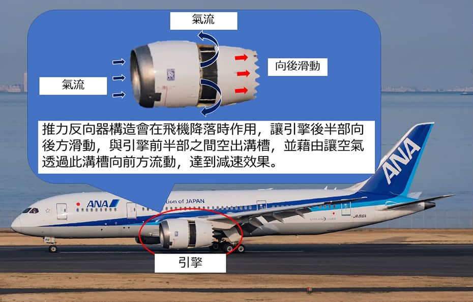 飛機的圖像與引擎的放大圖像。在引擎的放大圖像中，以文字說明推力反向器的運作機制。推力反向器構造會在飛機降落時作用，讓引擎後半部向後方滑動，與引擎前半部之間空出溝槽，並藉由讓空氣透過此溝槽向前方流動，達到減速效果。