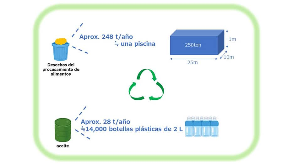 En la ilustración, se muestra que 248 toneladas equivalen a aproximadamente una piscina de 25 metros y 28 toneladas equivalen a 14,000 botellas plásticas de 2 litros.