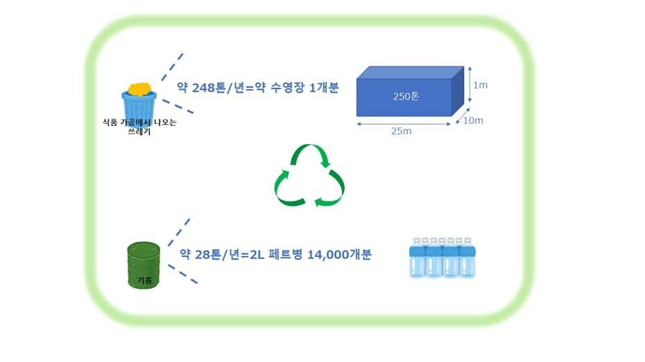 248톤은 25ｍ 수영장 약 1개분, 28톤은 2L 페트병 14,000개분을 나타내는 일러스트