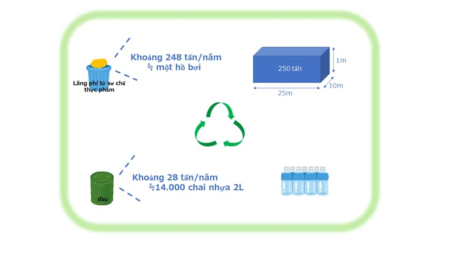 Hình minh họa cho thấy 248 tấn tương đương với khoảng một hồ bơi dài 25 mét và 28 tấn tương đương với 14.000 chai nhựa 2L.