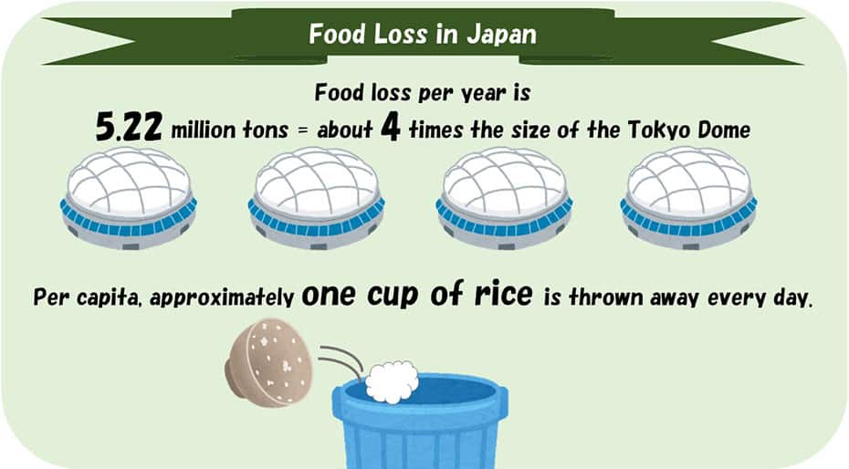 The 5.22 million tons is equivalent to about four Tokyo Domes.