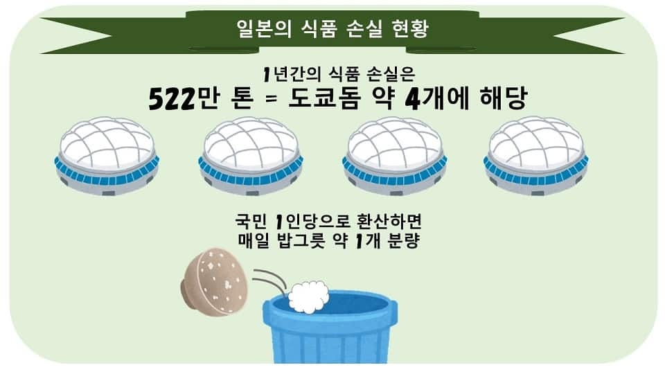 522만 톤은 도쿄돔 약 4개에 해당하는 분량입니다.