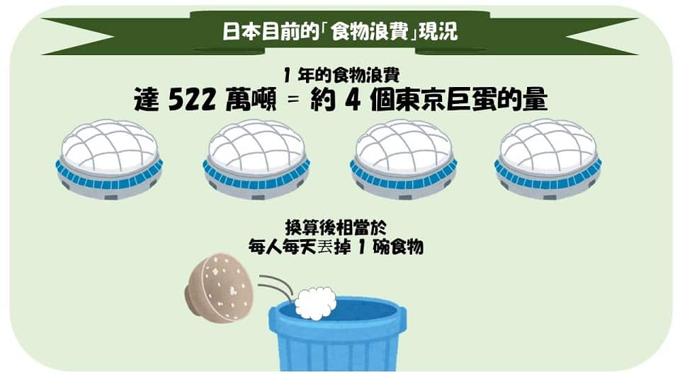 522 萬噸約等於 4 個東京巨蛋的量。