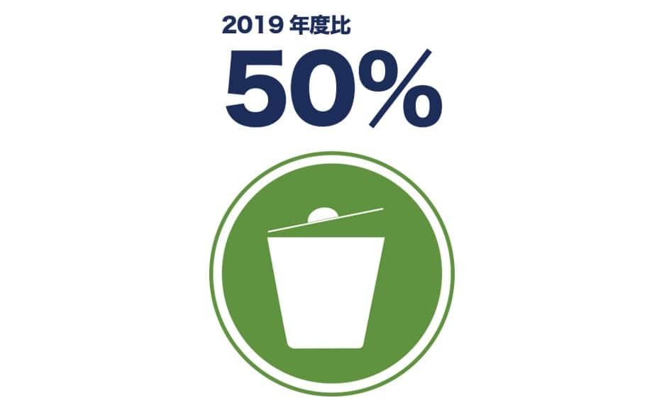 食品の廃棄率2019年度比50%削減