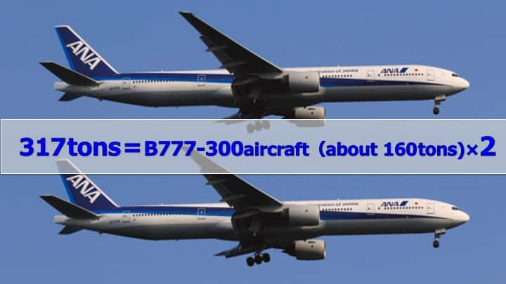 317 tons is equivalent to two B777-300 aircraft (approx. 160 tons)