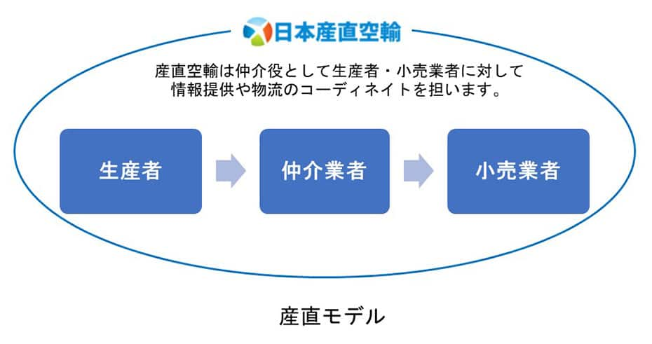 産直空輸は仲介役として生産者・小売業者に対して情報提供や物流のコーディネイトを担います。