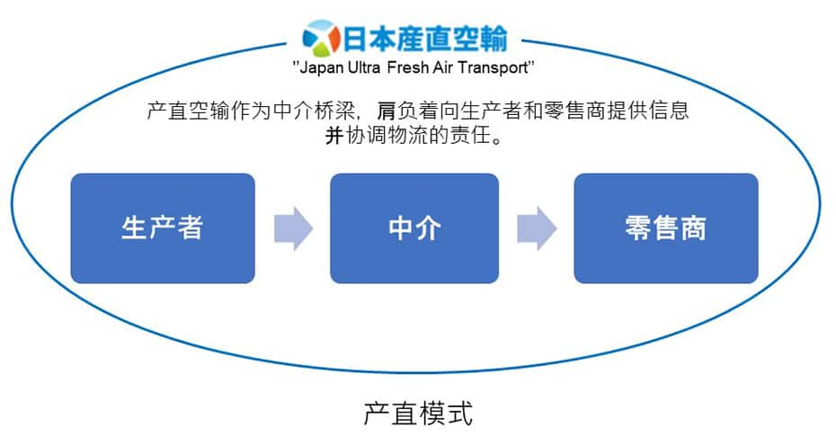 产直空输作为中介桥梁，肩负着向生产者和零售商提供信息并协调物流的责任。