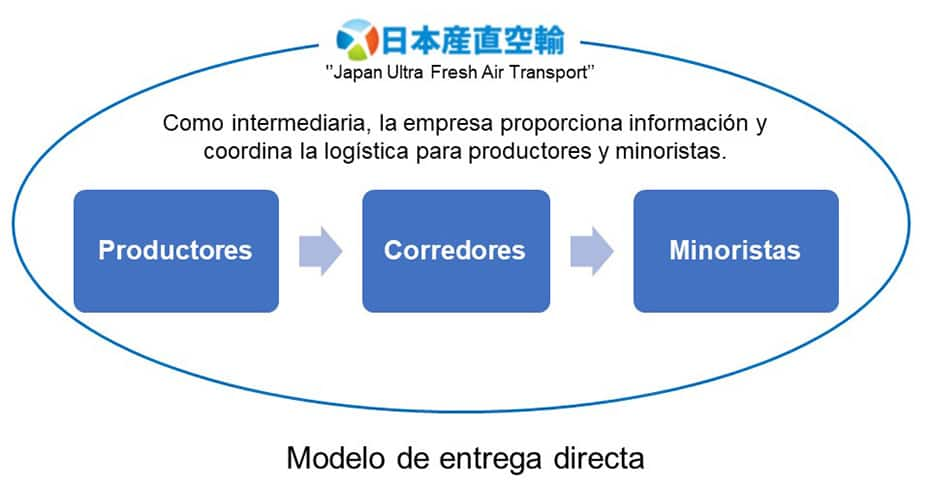 Como intermediaria, la empresa proporciona información y coordina la logística para productores y minoristas.