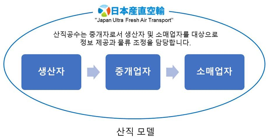 산직공수는 중개자로서 생산자 및 소매업자를 대상으로 정보 제공과 물류 조정을 담당합니다.