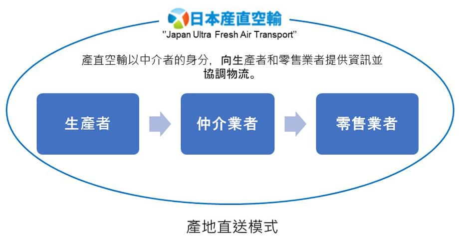 產直空輸以中介者的身分，向生產者和零售業者提供資訊並協調物流。