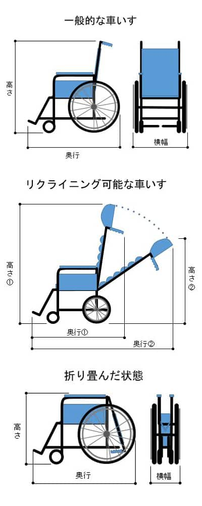 リクライニング可能な車いすの場合は、奥行①高さ①は車いす全体の奥行と高さを表します。奥行②高さ②は車いすがリクライニングした状態の全体の奥行と高さを表します。