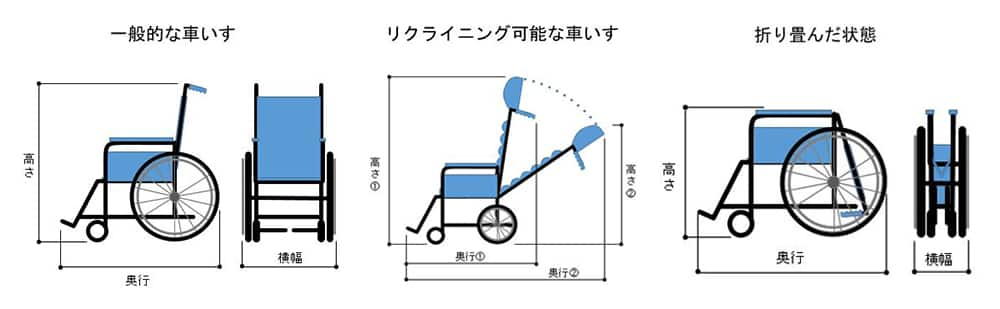 リクライニング可能な車いすの場合は、奥行①高さ①は車いす全体の奥行と高さを表します。奥行②高さ②は車いすがリクライニングした状態の全体の奥行と高さを表します。