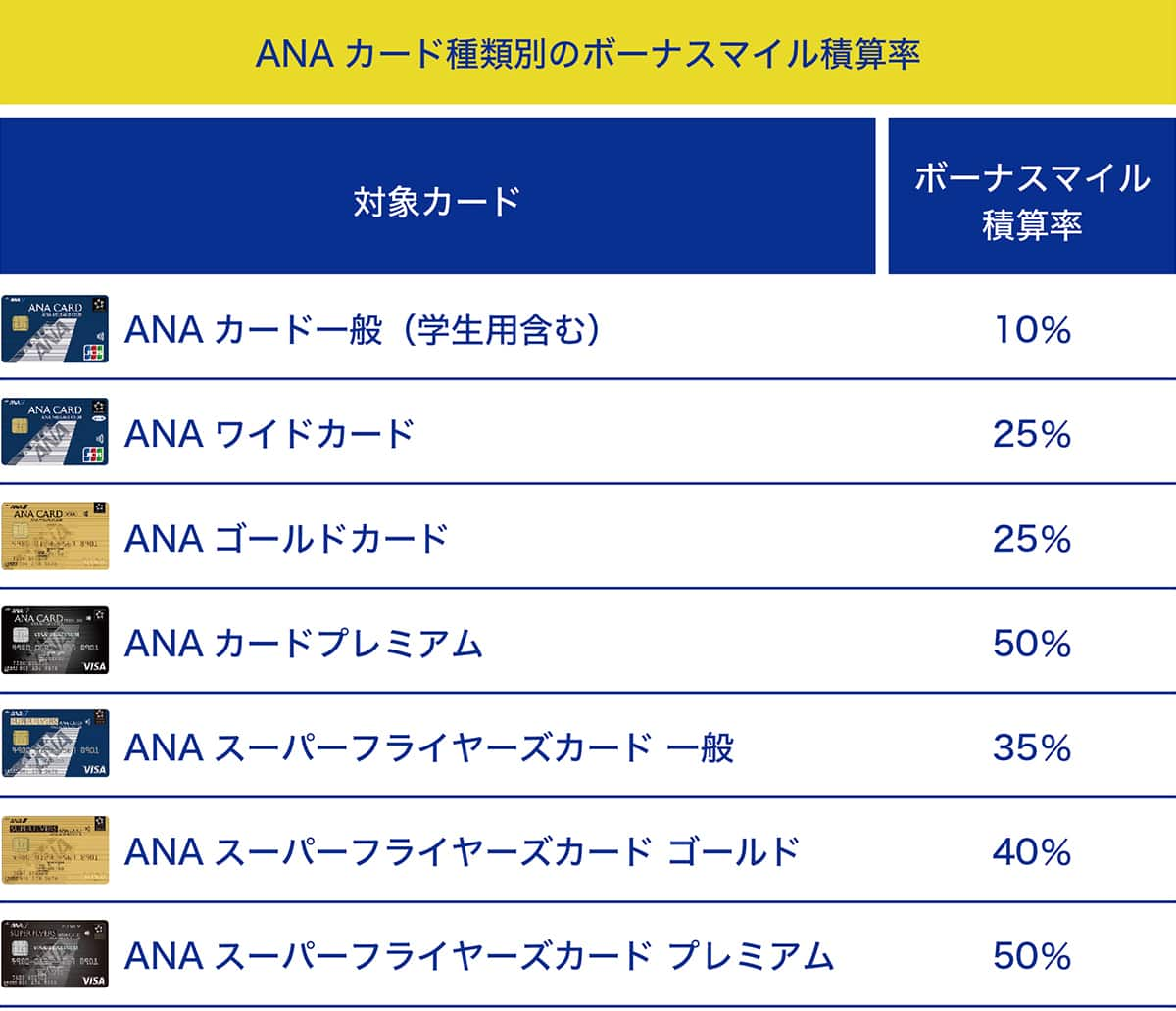 【ANAカード種類別のボーナスマイル積算率】ANAカード一般（学生用含む）：10%、ANAワイドカード含む：25%、ANAゴールドカード：25%、ANAカードプレミアム：50%、ANAスーパーフライヤーズカード 一般：35%、ANAスーパーフライヤーズカード ゴールド：40%、ANAスーパーフライヤーズカード プレミアム：50%