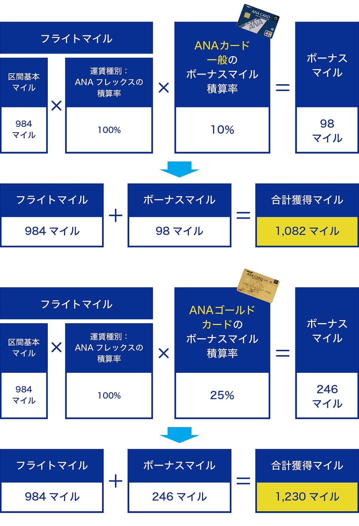 フライトマイル（区間基本マイル：984マイル×ANAフレックスの積算率：100％）×ANAカード一般のボーナスマイル積算率：10％＝ボーナスマイル：98マイル→フライトマイル：984マイル＋ボーナスマイル：98マイル＝合計獲得マイル：1,082マイル。フライトマイル（区間基本マイル：984マイル×ANAフレックスの積算率：100％）×ANAゴールドカードのボーナスマイル積算率：10％＝ボーナスマイル：246マイル→フライトマイル：984マイル＋ボーナスマイル：246マイル＝合計獲得マイル：1,230マイル